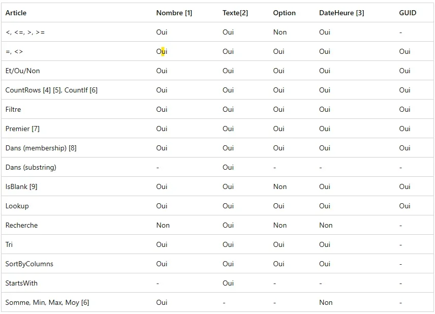 Tableau des fonctions délégables dans Microsoft Dataverse