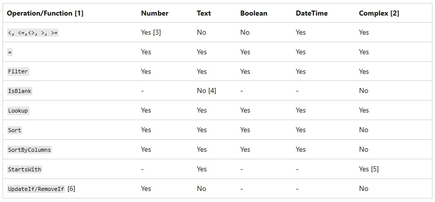 Tableau des fonctions délégables dans SharePoint pour Power Apps