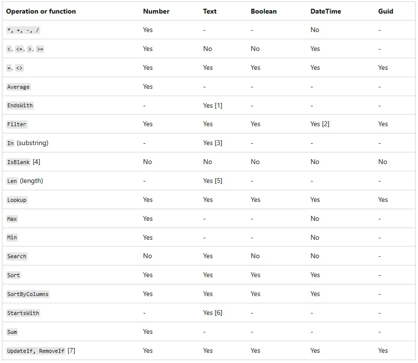 Tableau des fonctions délégables dans SQL Server pour Power Apps